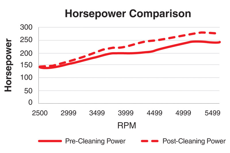 Horsepower Restoration Test Results